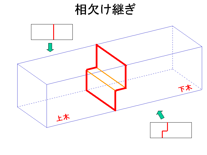 Info 木造住宅の仕口と継手 Part 1